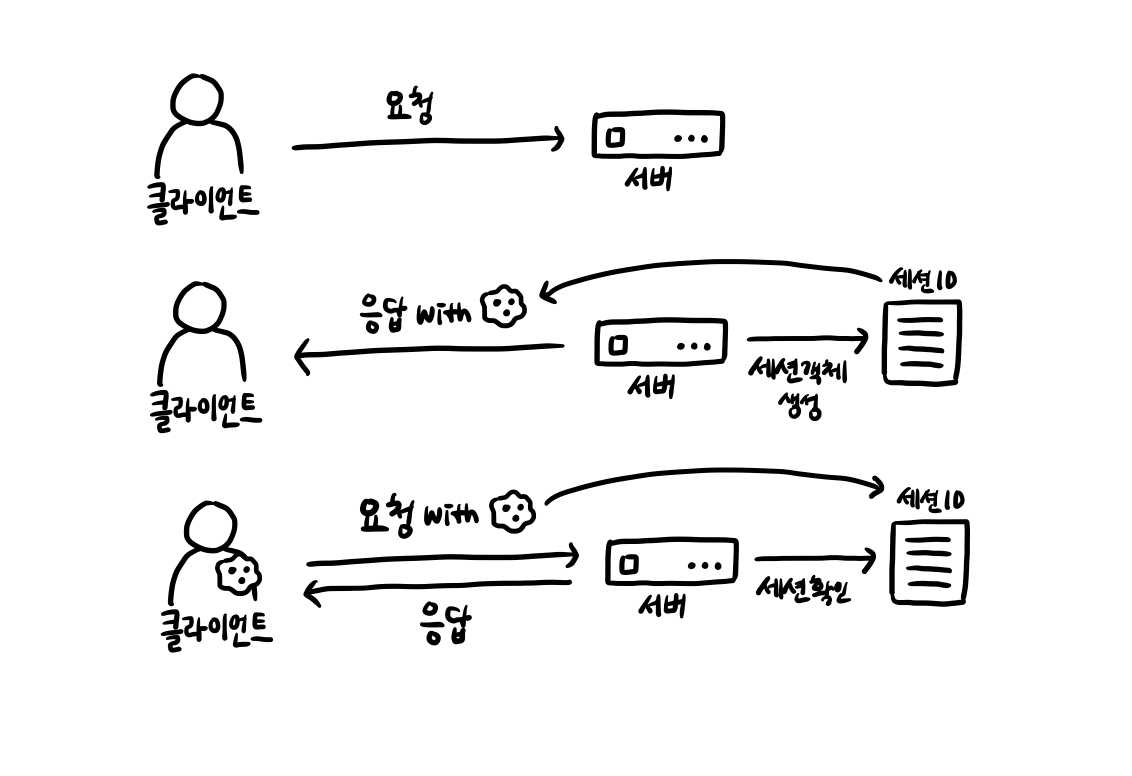 세션 기반 인증과 토큰 기반 인증