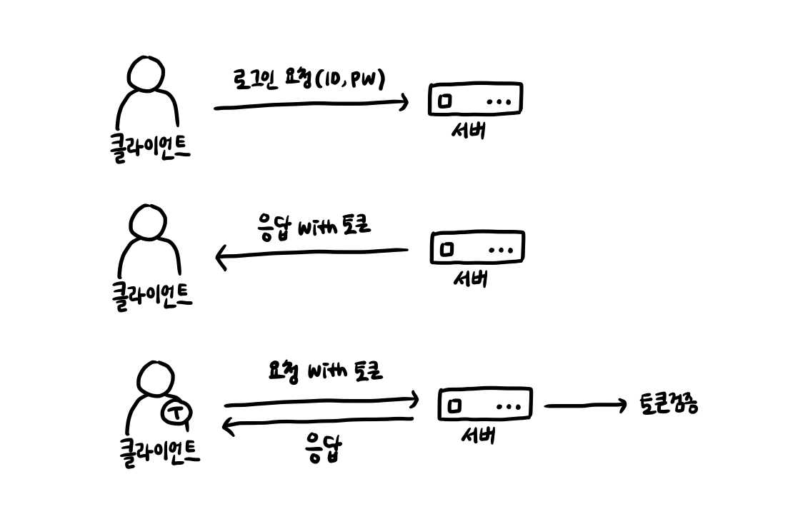 세션 기반 인증과 토큰 기반 인증